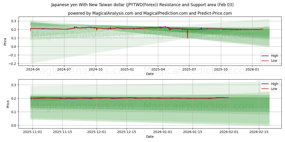  Japanischer Yen mit neuem Taiwan-Dollar (JPYTWD(Forex)) Support and Resistance area (02 Feb) 
