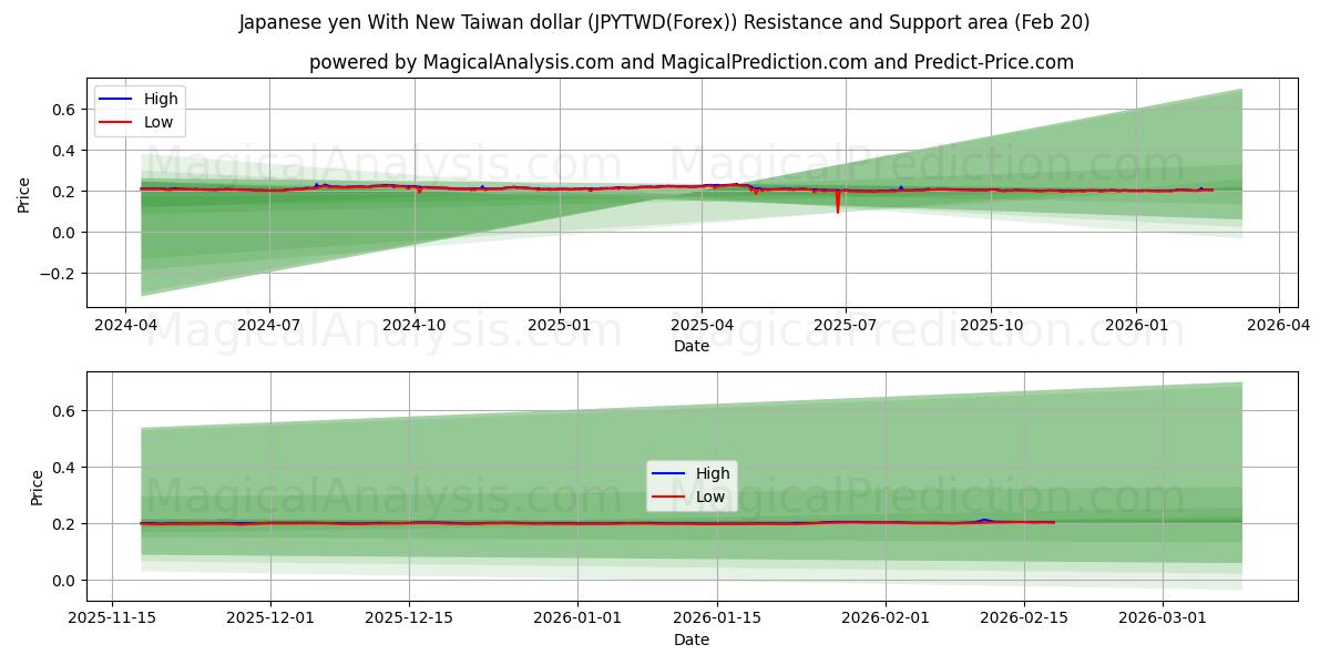  Japanin jeni Uuden Taiwanin dollarin kanssa (JPYTWD(Forex)) Support and Resistance area (19 Feb) 
