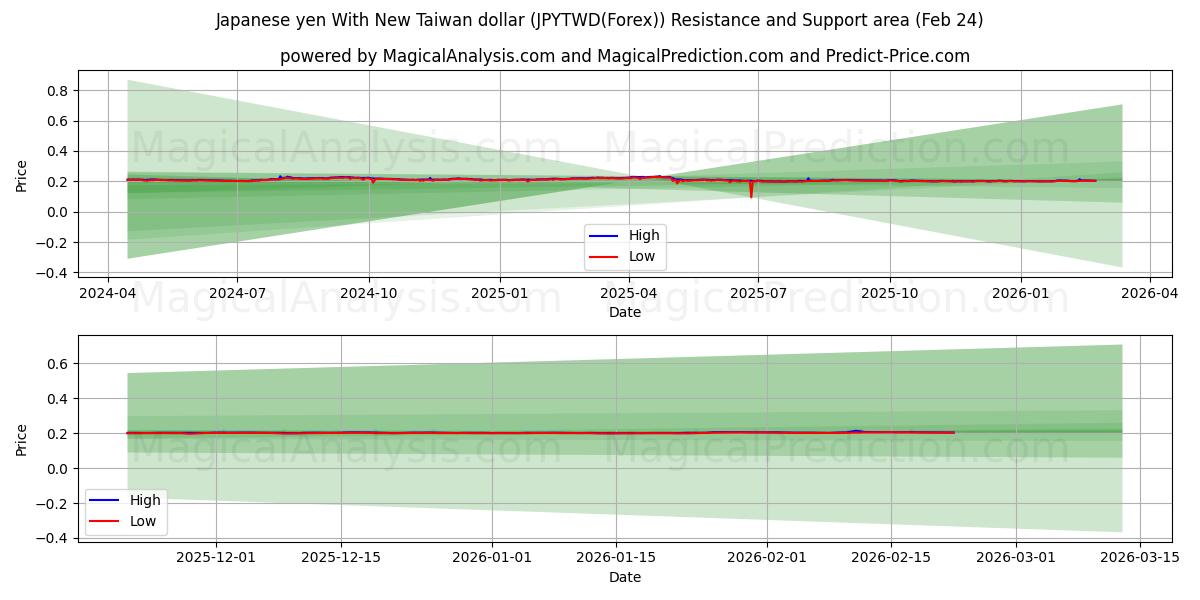 Japanske yen med ny Taiwan dollar (JPYTWD(Forex)) Support and Resistance area (23 Feb) 