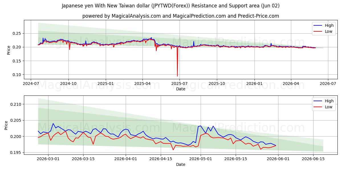  Japansk yen med ny Taiwan dollar (JPYTWD(Forex)) Support and Resistance area (01 Jun) 