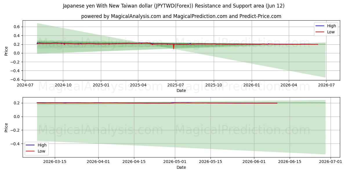  Yen giapponese con il nuovo dollaro di Taiwan (JPYTWD(Forex)) Support and Resistance area (11 Jun) 