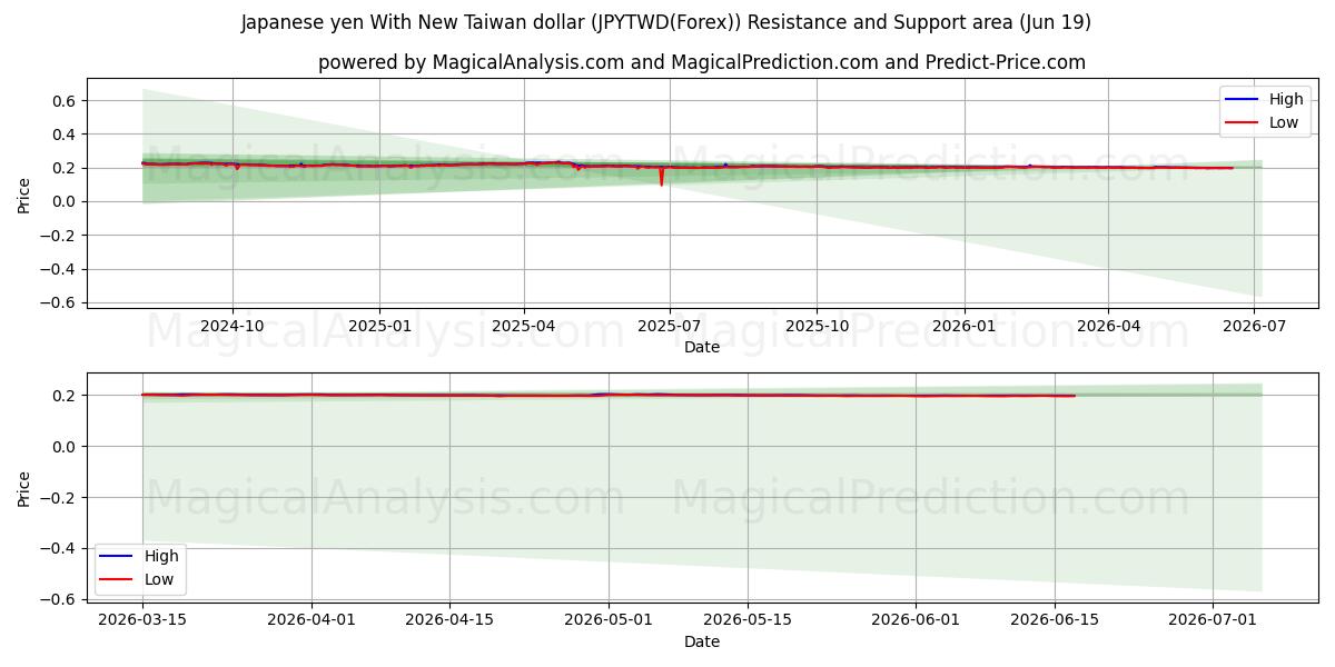  Japanin jeni Uuden Taiwanin dollarin kanssa (JPYTWD(Forex)) Support and Resistance area (18 Jun) 