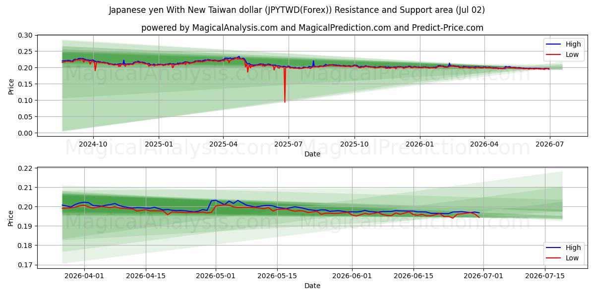  ین ژاپن با دلار جدید تایوان (JPYTWD(Forex)) Support and Resistance area (01 Jul) 