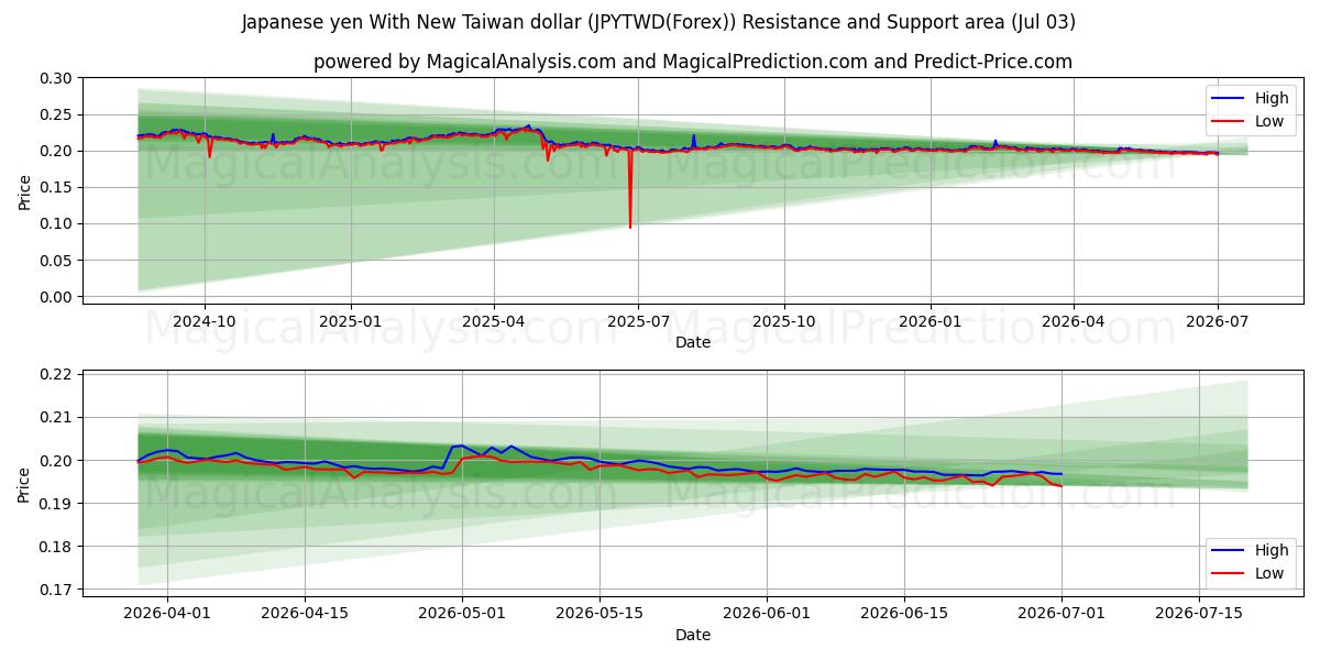  Japanischer Yen mit neuem Taiwan-Dollar (JPYTWD(Forex)) Support and Resistance area (02 Jul) 