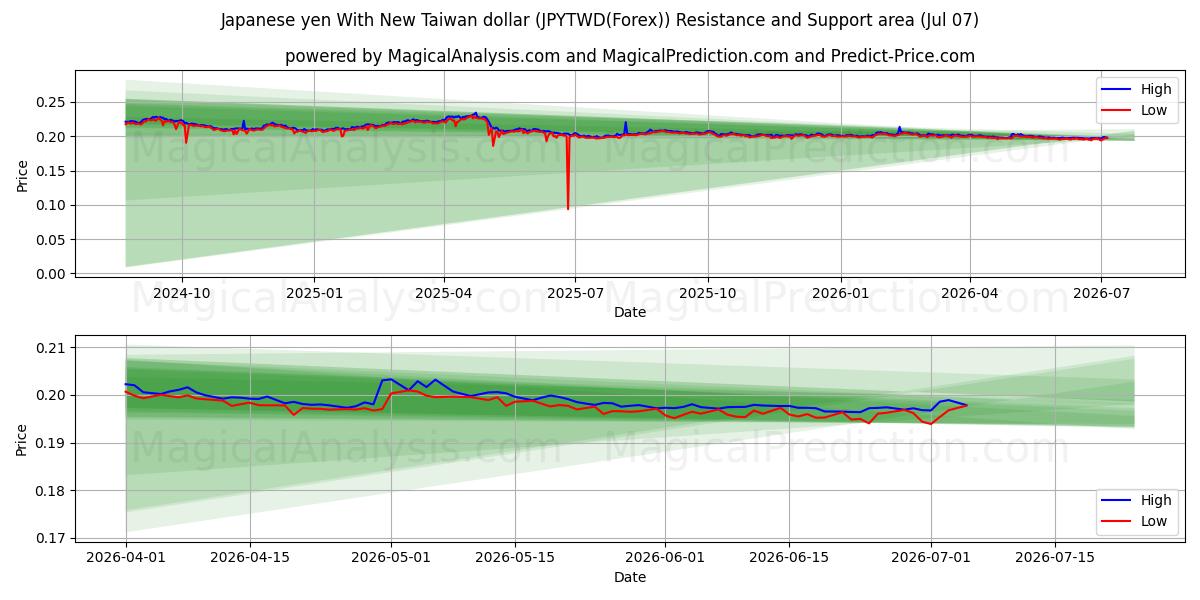  Yen japonés con nuevo dólar taiwanés (JPYTWD(Forex)) Support and Resistance area (06 Jul) 