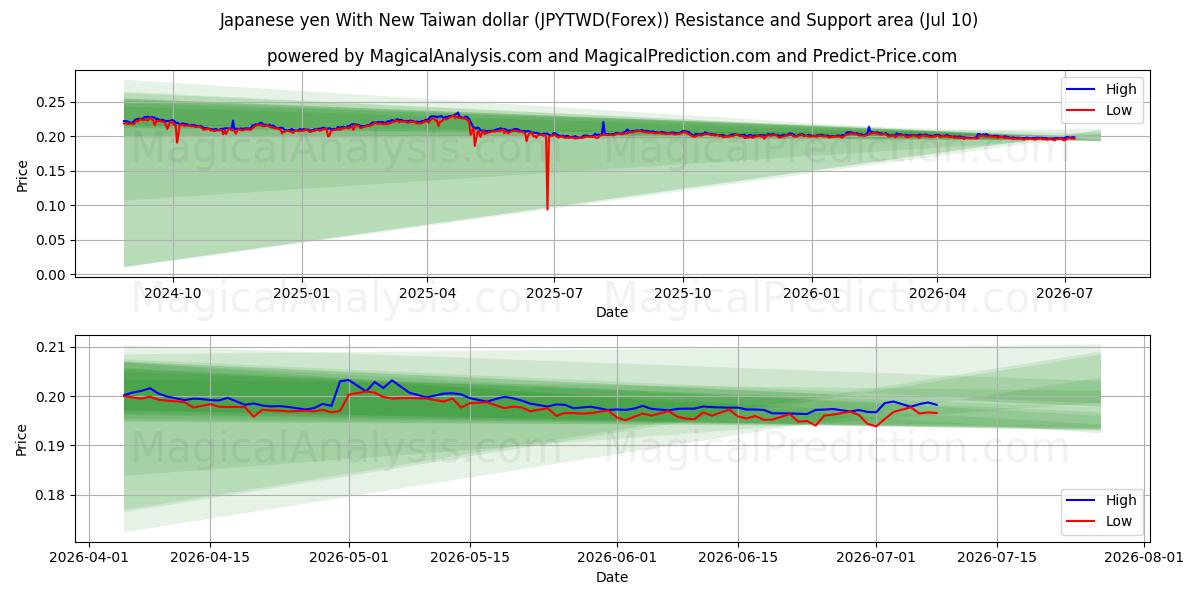  Japanin jeni Uuden Taiwanin dollarin kanssa (JPYTWD(Forex)) Support and Resistance area (09 Jul) 