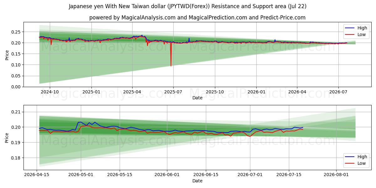  الين الياباني مع الدولار التايواني الجديد (JPYTWD(Forex)) Support and Resistance area (21 Jul) 