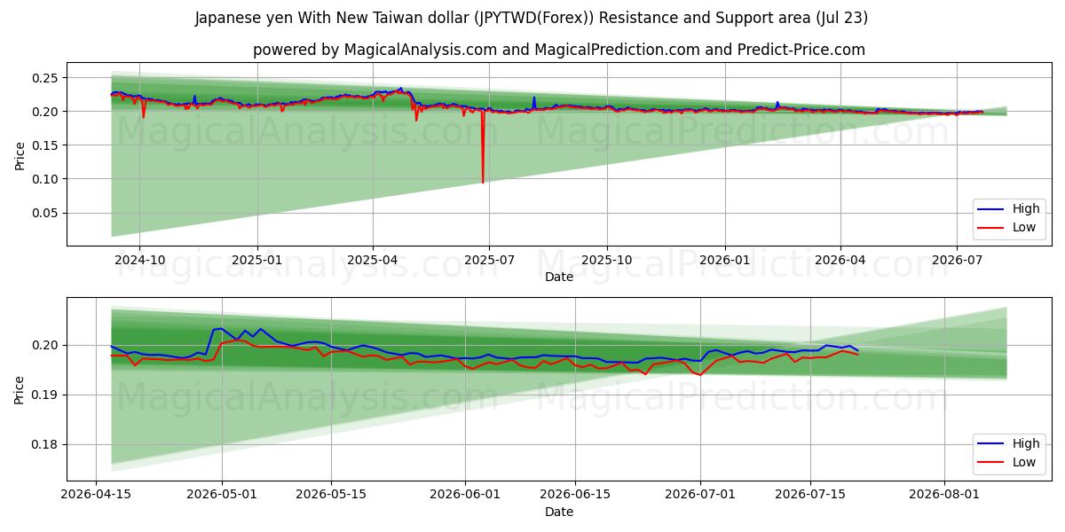  Iene japonês com novo dólar de Taiwan (JPYTWD(Forex)) Support and Resistance area (22 Jul) 