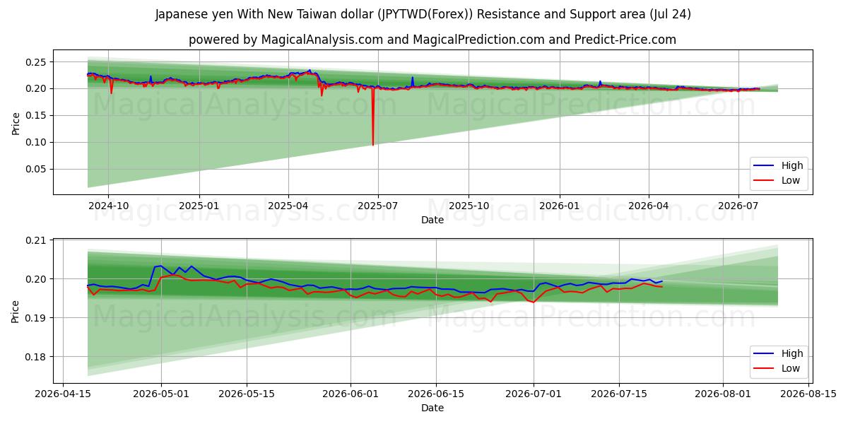  Yen giapponese con il nuovo dollaro di Taiwan (JPYTWD(Forex)) Support and Resistance area (23 Jul) 