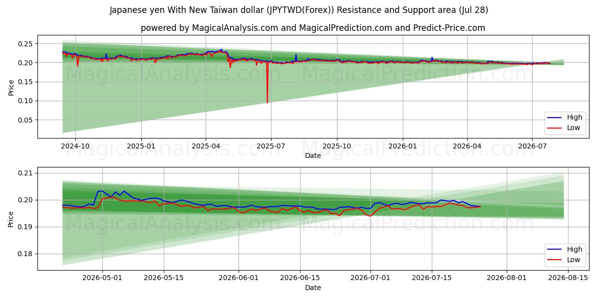  일본엔 신대만달러로 (JPYTWD(Forex)) Support and Resistance area (27 Jul) 