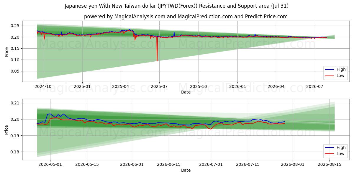  Japanese yen With New Taiwan dollar (JPYTWD(Forex)) Support and Resistance area (30 Jul) 