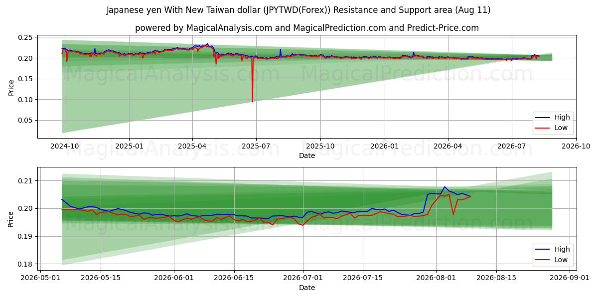  ین ژاپن با دلار جدید تایوان (JPYTWD(Forex)) Support and Resistance area (10 Aug) 
