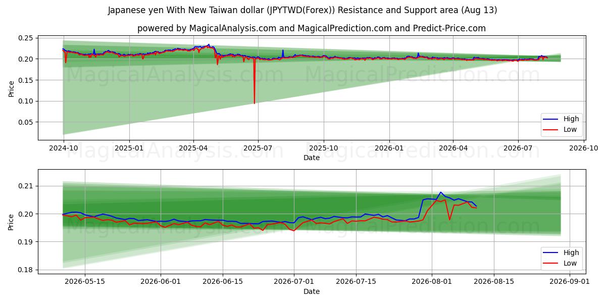  Iene japonês com novo dólar de Taiwan (JPYTWD(Forex)) Support and Resistance area (12 Aug) 