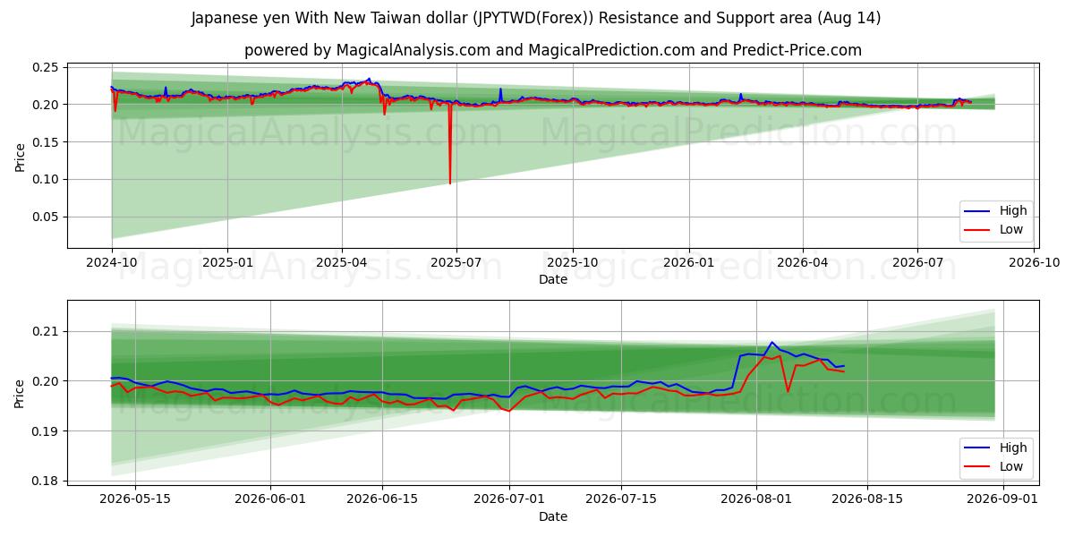  الين الياباني مع الدولار التايواني الجديد (JPYTWD(Forex)) Support and Resistance area (13 Aug) 