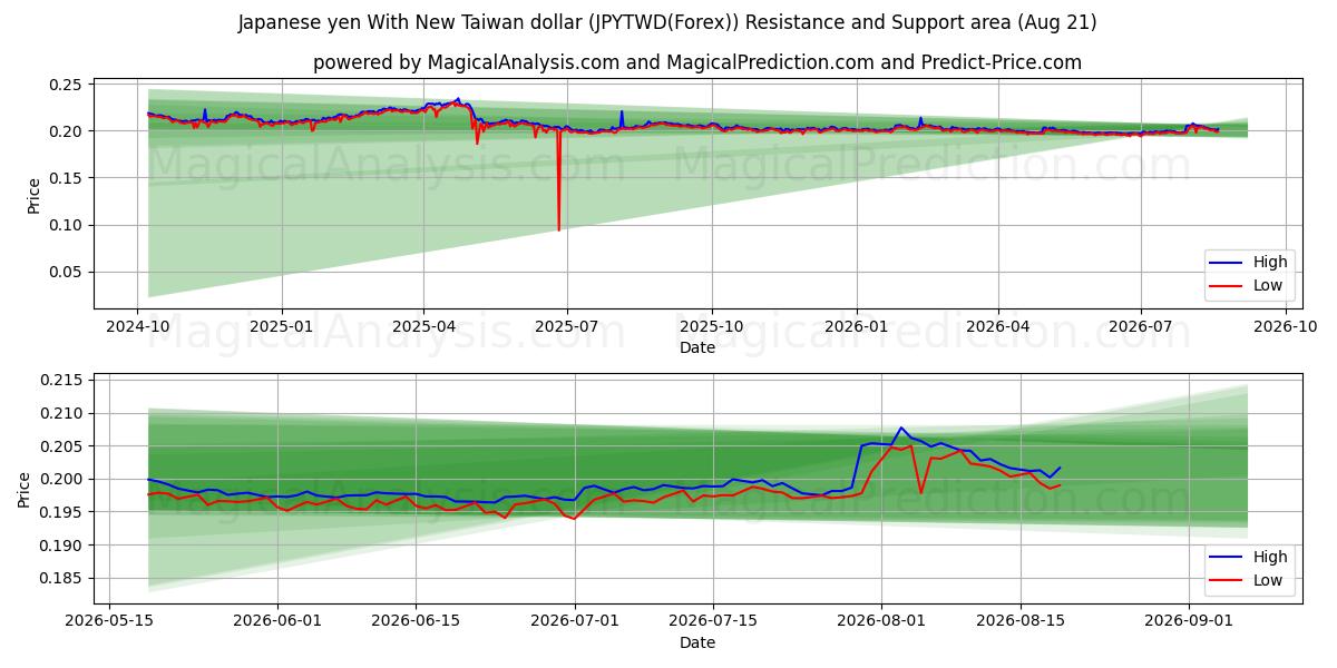  Yen japonais avec nouveau dollar de Taiwan (JPYTWD(Forex)) Support and Resistance area (19 Aug) 