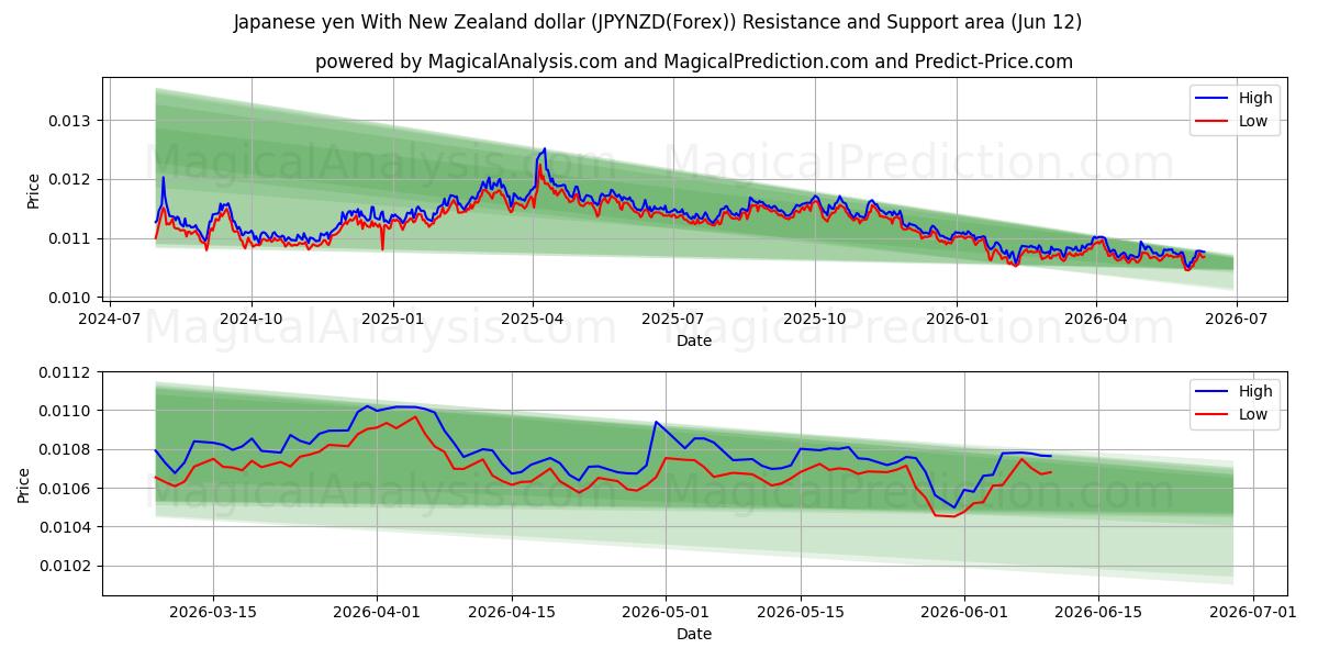  日元 兑 新西兰元 (JPYNZD(Forex)) Support and Resistance area (26 Feb) 