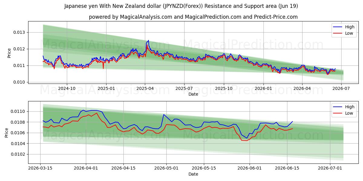  ین ژاپن با دلار نیوزلند (JPYNZD(Forex)) Support and Resistance area (18 Jun) 