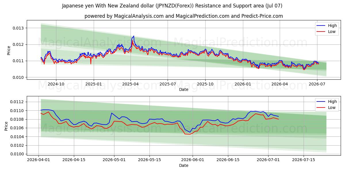  Japanischer Yen mit neuseeländischem Dollar (JPYNZD(Forex)) Support and Resistance area (06 Jul) 