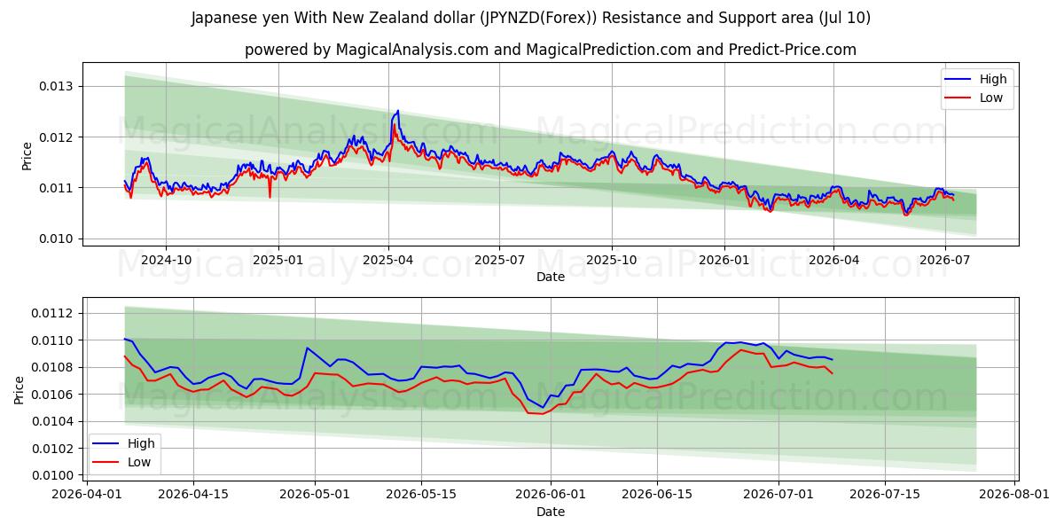  Yen japonais Avec dollar néo-zélandais (JPYNZD(Forex)) Support and Resistance area (09 Jul) 