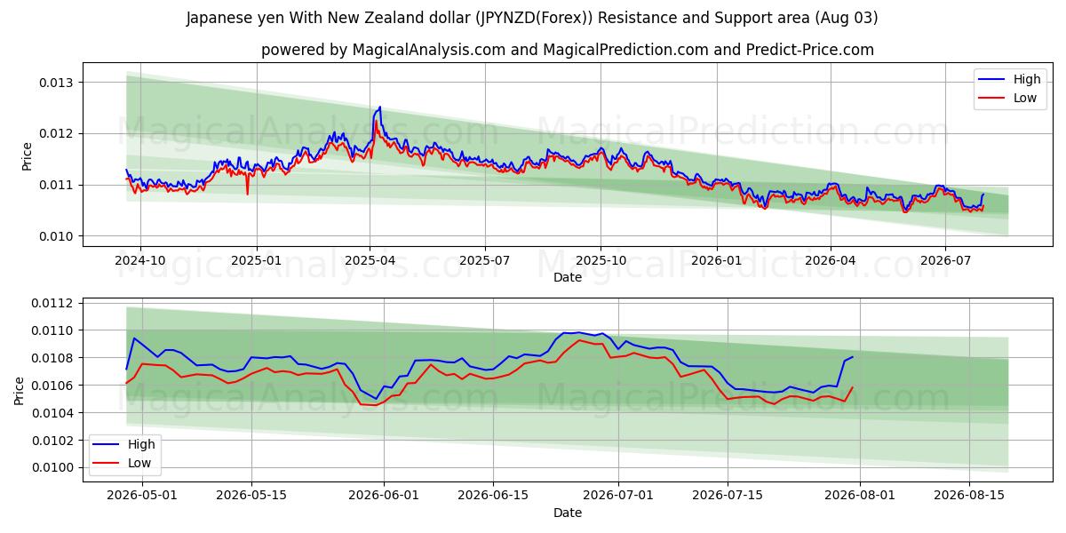  Japon yeni Yeni Zelanda doları ile (JPYNZD(Forex)) Support and Resistance area (02 Aug) 