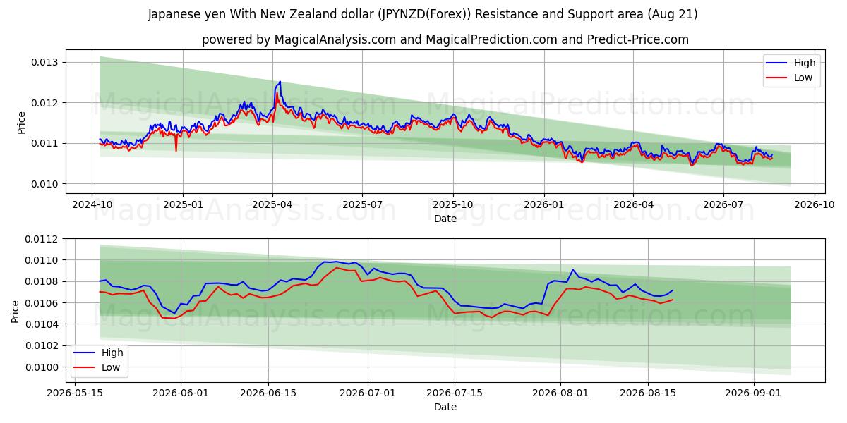  Japanischer Yen mit neuseeländischem Dollar (JPYNZD(Forex)) Support and Resistance area (20 Aug) 