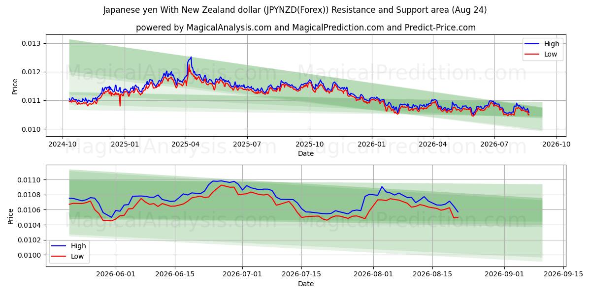  日元 兑 新西兰元 (JPYNZD(Forex)) Support and Resistance area (23 Aug) 