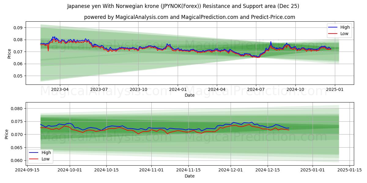  Japanese yen With Norwegian krone (JPYNOK(Forex)) Support and Resistance area (25 Dec) 