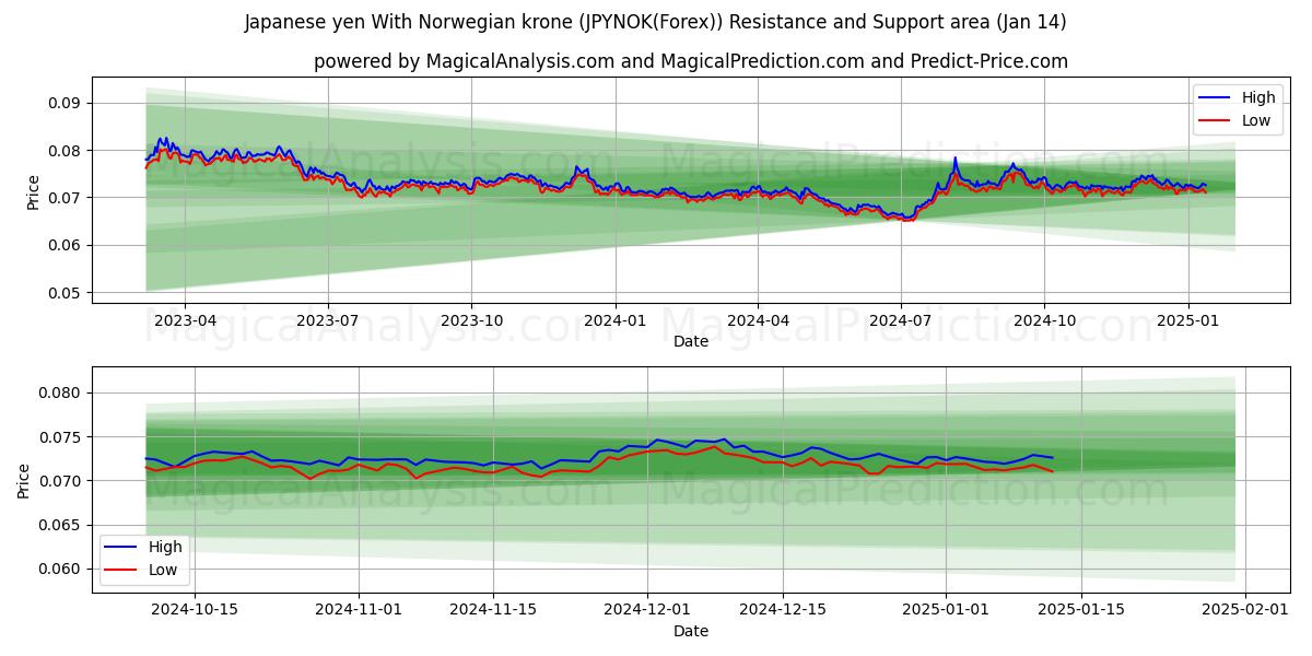  Japanske yen med norske kroner (JPYNOK(Forex)) Support and Resistance area (13 Jan) 