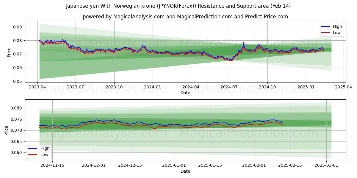  Japanse yen met Noorse kroon (JPYNOK(Forex)) Support and Resistance area (04 Feb) 