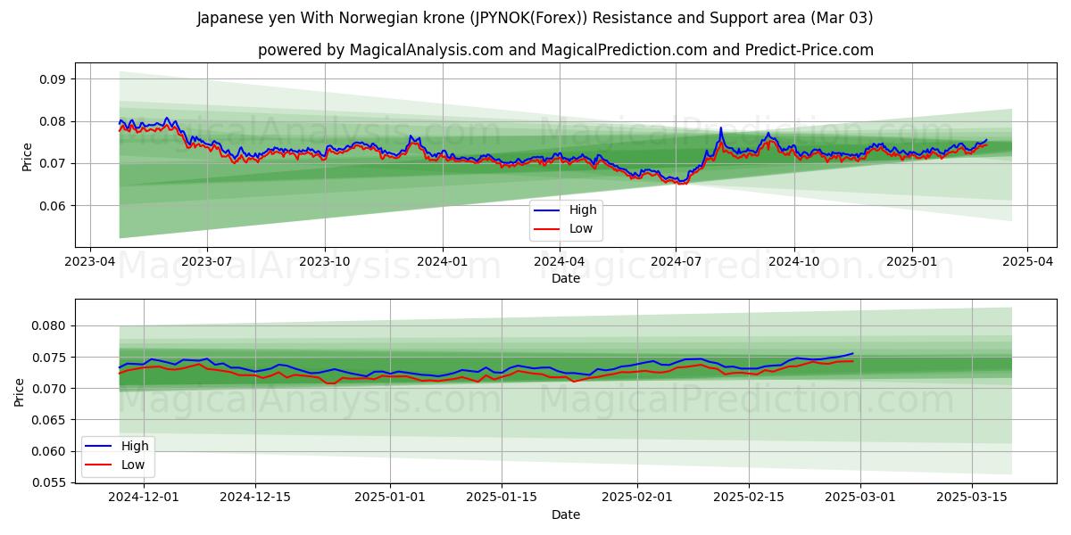  Japanse yen met Noorse kroon (JPYNOK(Forex)) Support and Resistance area (03 Mar) 