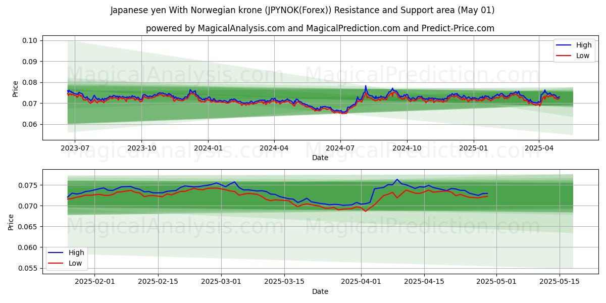  日本円 ノルウェークローネと (JPYNOK(Forex)) Support and Resistance area (01 May) 