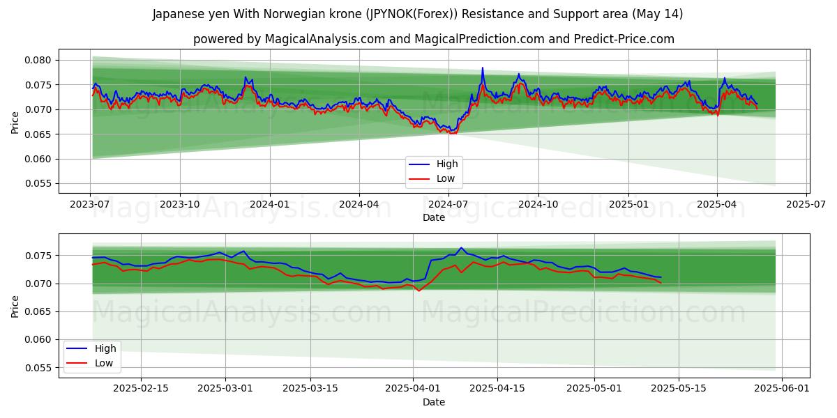  Japanese yen With Norwegian krone (JPYNOK(Forex)) Support and Resistance area (14 May) 