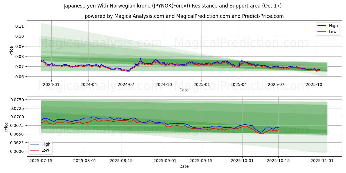 Yen giapponese Con corona norvegese (JPYNOK(Forex)) Support and Resistance area (16 Oct) Yen giapponese Con corona norvegese (JPYNOK(Forex)) Support and Resistance area (16 Oct)