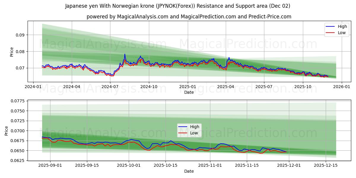  Japanese yen With Norwegian krone (JPYNOK(Forex)) Support and Resistance area (01 Dec) 