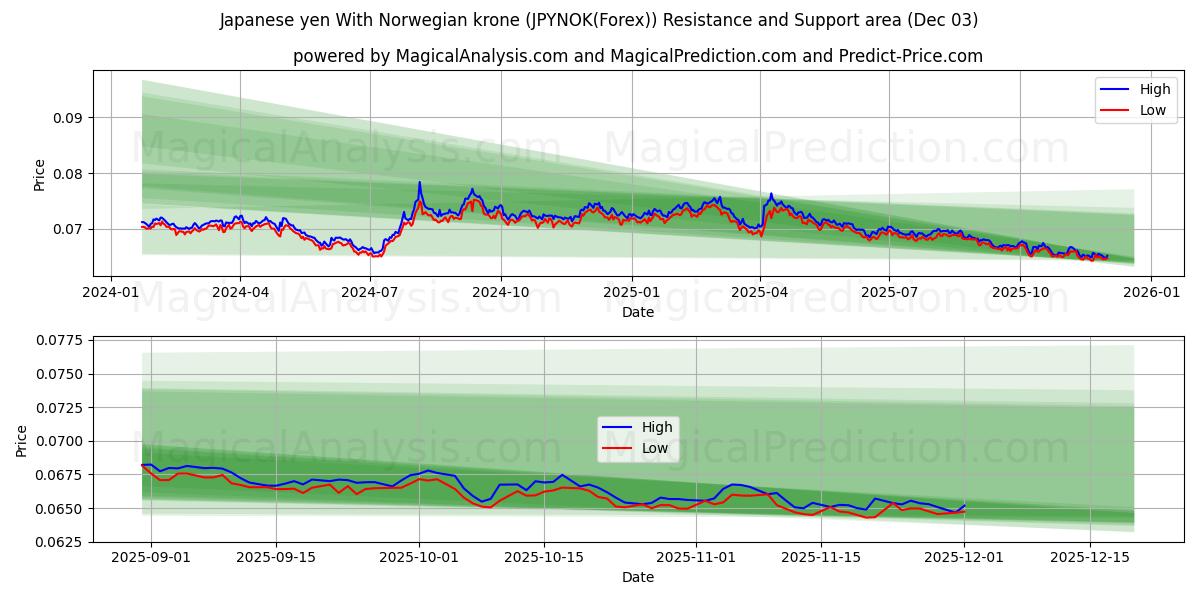  Iene japonês com coroa norueguesa (JPYNOK(Forex)) Support and Resistance area (02 Dec) 