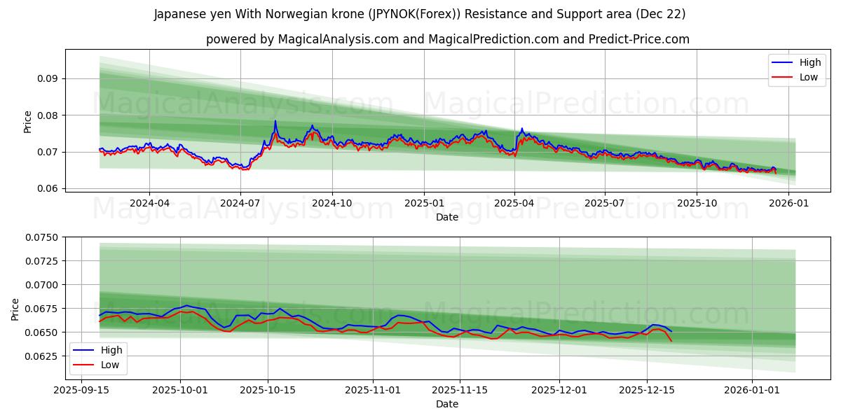  일본엔(노르웨이 크로네 포함) (JPYNOK(Forex)) Support and Resistance area (21 Dec) 