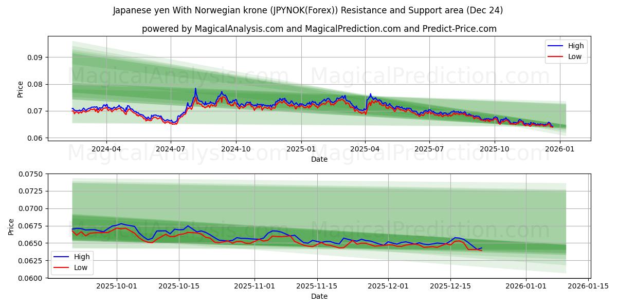  जापानी येन नॉर्वेजियन क्रोन के साथ (JPYNOK(Forex)) Support and Resistance area (23 Dec) 