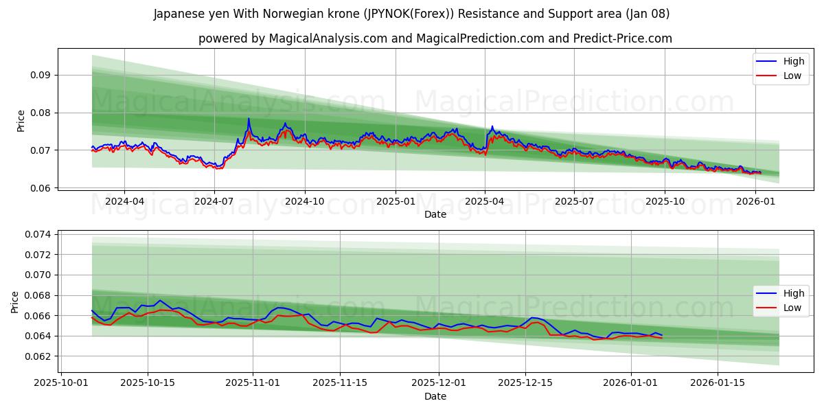  Japanske yen med norske kroner (JPYNOK(Forex)) Support and Resistance area (07 Jan) 