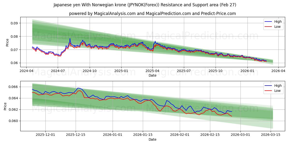  Japanske yen med norske kroner (JPYNOK(Forex)) Support and Resistance area (26 Feb) 