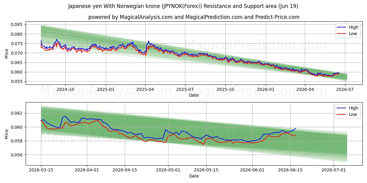  일본엔(노르웨이 크로네 포함) (JPYNOK(Forex)) Support and Resistance area (18 Jun) 