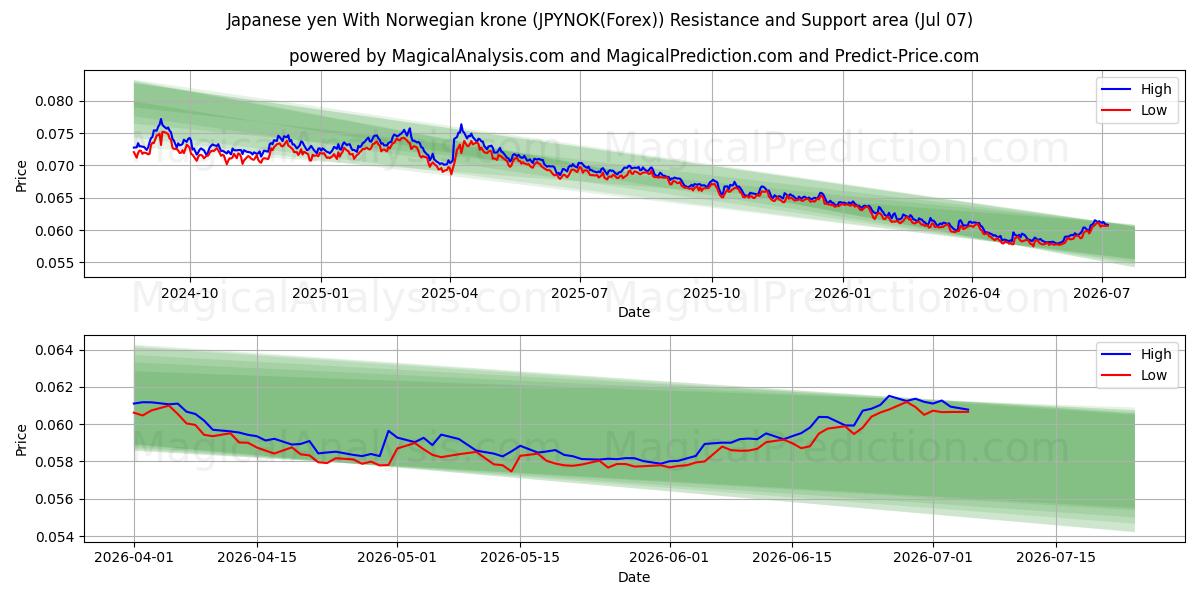  Japanske yen med norske kroner (JPYNOK(Forex)) Support and Resistance area (06 Jul) 