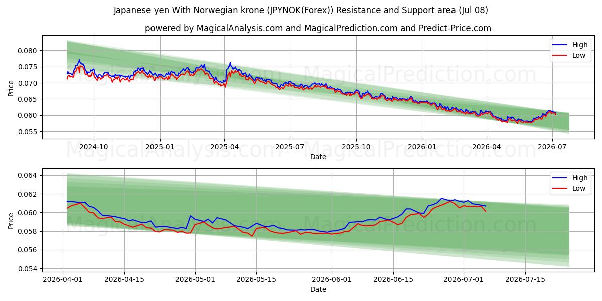  Japanse yen met Noorse kroon (JPYNOK(Forex)) Support and Resistance area (07 Jul) 