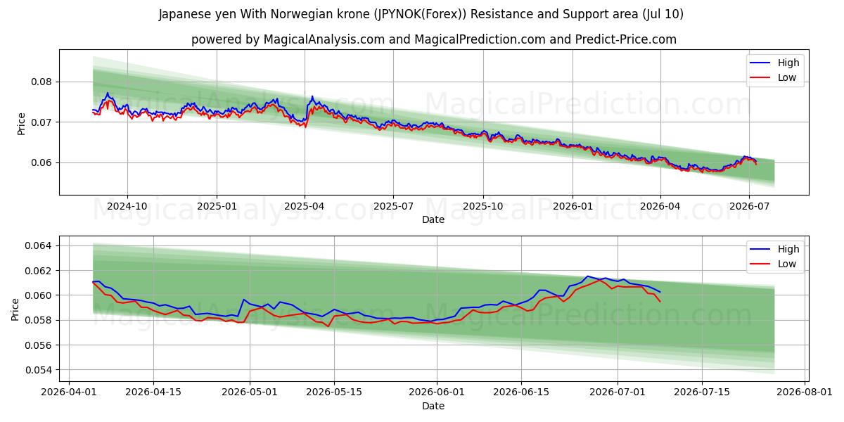  일본엔(노르웨이 크로네 포함) (JPYNOK(Forex)) Support and Resistance area (09 Jul) 