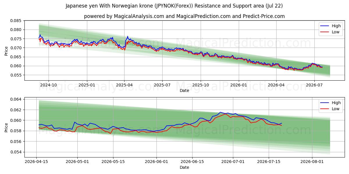  Iene japonês com coroa norueguesa (JPYNOK(Forex)) Support and Resistance area (21 Jul) 