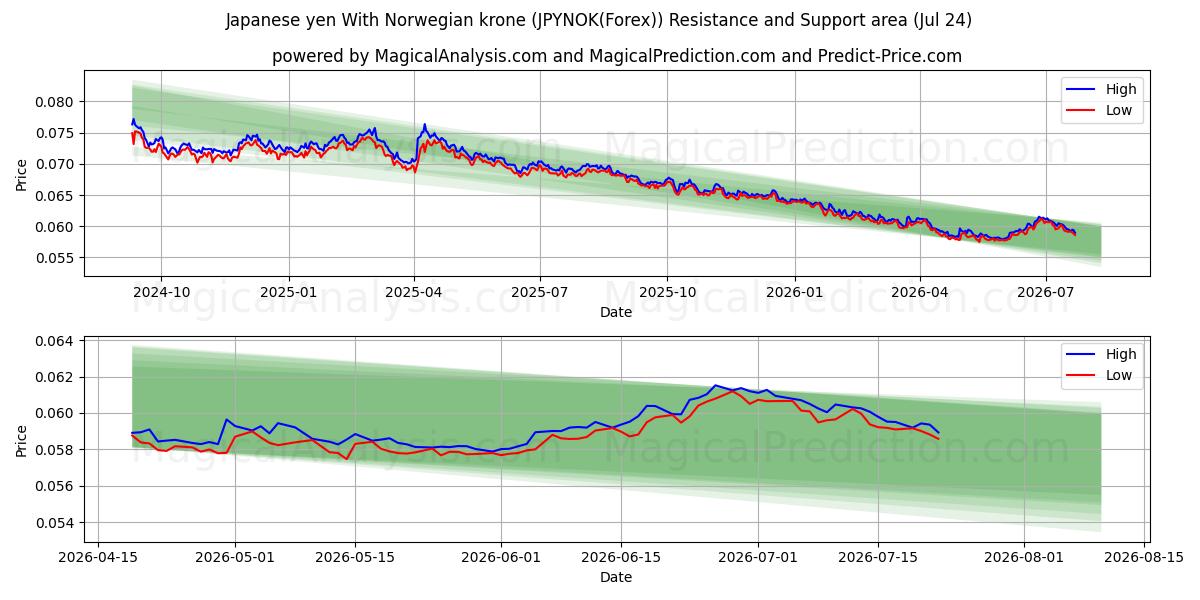  Японская иена к норвежской кроне (JPYNOK(Forex)) Support and Resistance area (23 Jul) 