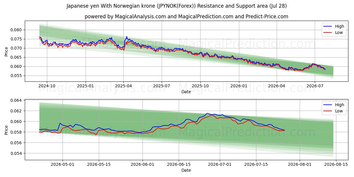  ین ژاپن با کرون نروژ (JPYNOK(Forex)) Support and Resistance area (27 Jul) 