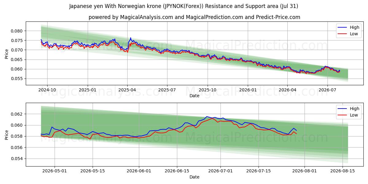  일본엔(노르웨이 크로네 포함) (JPYNOK(Forex)) Support and Resistance area (30 Jul) 