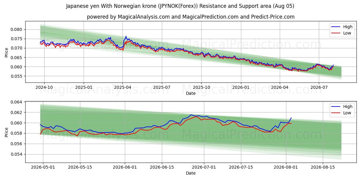  Japansk yen med norska kronor (JPYNOK(Forex)) Support and Resistance area (04 Aug) 