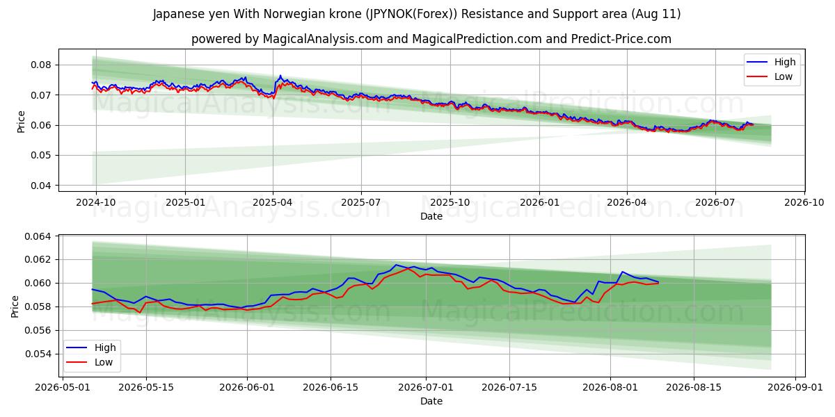  Iene japonês com coroa norueguesa (JPYNOK(Forex)) Support and Resistance area (10 Aug) 