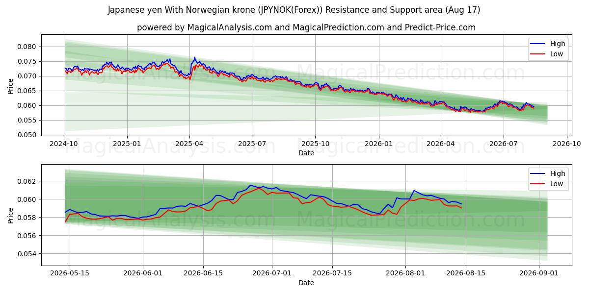  Japanin jeni Norjan kruunun kanssa (JPYNOK(Forex)) Support and Resistance area (16 Aug) 